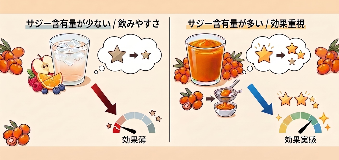効果重視のサジー選び方